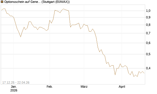 Optionsschein auf General Mills [Goldman Sachs Bank Europe SE] Chart