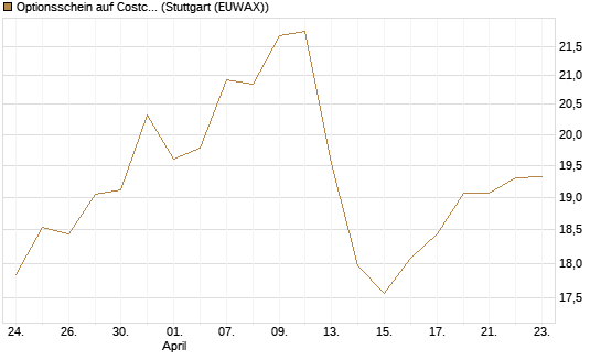 Optionsschein auf Costco Wholesale [Goldman Sachs Bank Europe SE] Chart