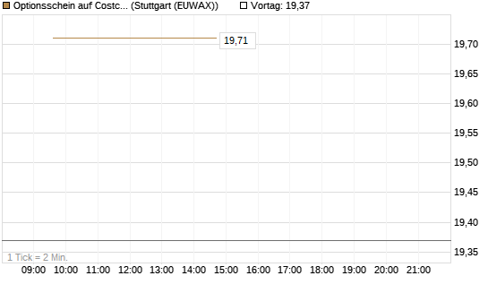 Optionsschein auf Costco Wholesale [Goldman Sachs Bank Europe SE] Chart