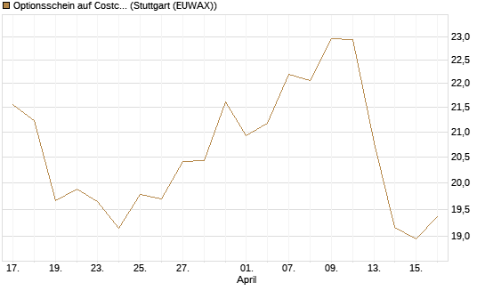 Optionsschein auf Costco Wholesale [Goldman Sachs Bank Europe SE] Chart