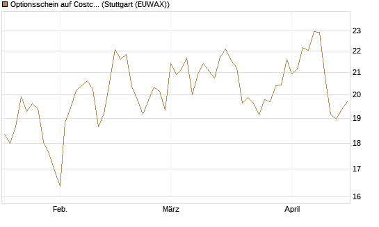 Optionsschein auf Costco Wholesale [Goldman Sachs Bank Europe SE] Chart