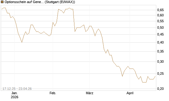 Optionsschein auf General Mills [Goldman Sachs Bank Europe SE] Chart