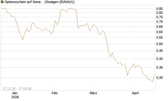 Optionsschein auf General Mills [Goldman Sachs Bank Europe SE] Chart
