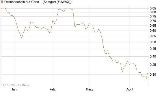 Optionsschein auf General Mills [Goldman Sachs Bank Europe SE] Chart