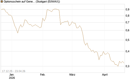 Optionsschein auf General Mills [Goldman Sachs Bank Europe SE] Chart