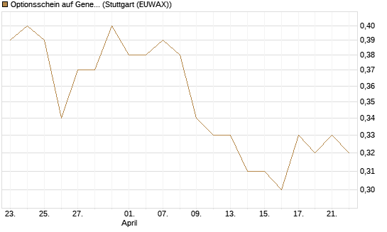 Optionsschein auf General Mills [Goldman Sachs Bank Europe SE] Chart