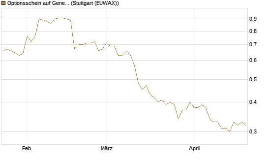Optionsschein auf General Mills [Goldman Sachs Bank Europe SE] Chart