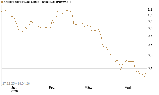 Optionsschein auf General Mills [Goldman Sachs Bank Europe SE] Chart