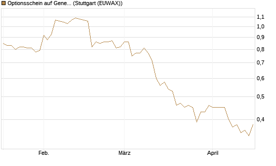Optionsschein auf General Mills [Goldman Sachs Bank Europe SE] Chart