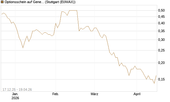 Optionsschein auf General Mills [Goldman Sachs Bank Europe SE] Chart