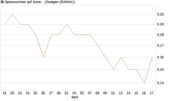 Optionsschein auf General Mills [Goldman Sachs Bank Europe SE] Chart