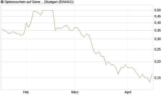 Optionsschein auf General Mills [Goldman Sachs Bank Europe SE] Chart