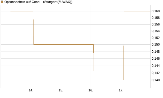 Optionsschein auf General Mills [Goldman Sachs Bank Europe SE] Chart