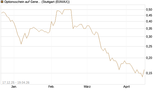 Optionsschein auf General Mills [Goldman Sachs Bank Europe SE] Chart