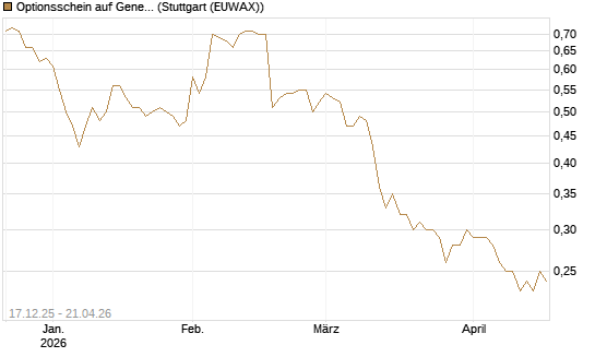 Optionsschein auf General Mills [Goldman Sachs Bank Europe SE] Chart