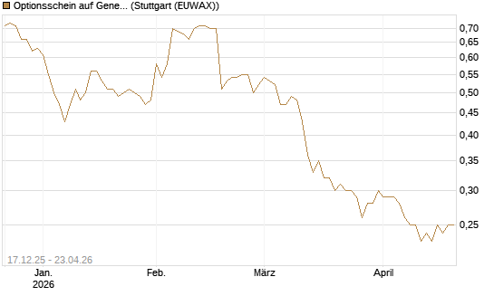Optionsschein auf General Mills [Goldman Sachs Bank Europe SE] Chart