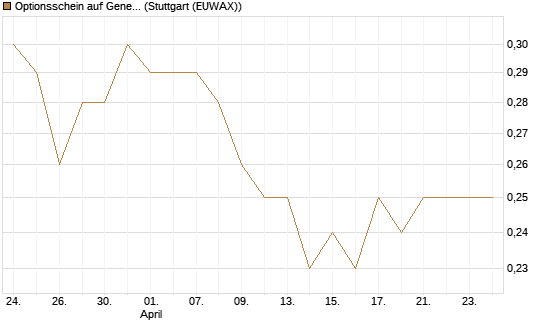 Optionsschein auf General Mills [Goldman Sachs Bank Europe SE] Chart