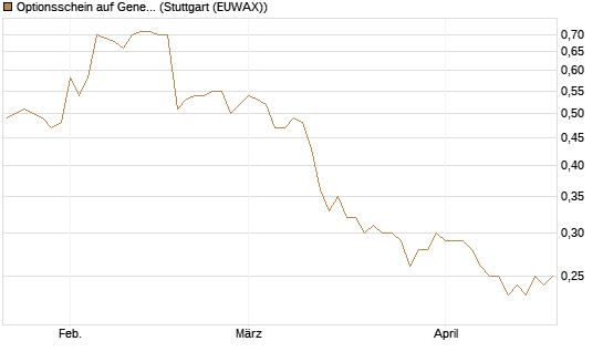 Optionsschein auf General Mills [Goldman Sachs Bank Europe SE] Chart