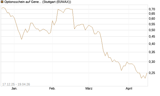Optionsschein auf General Mills [Goldman Sachs Bank Europe SE] Chart