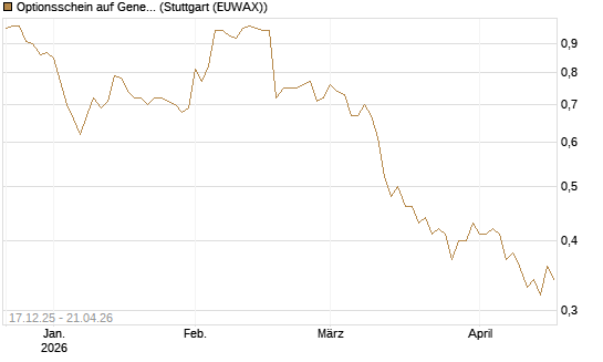 Optionsschein auf General Mills [Goldman Sachs Bank Europe SE] Chart