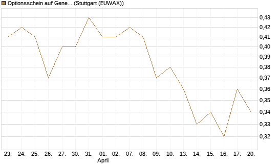 Optionsschein auf General Mills [Goldman Sachs Bank Europe SE] Chart
