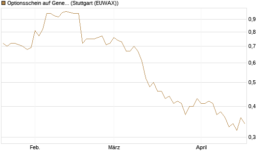 Optionsschein auf General Mills [Goldman Sachs Bank Europe SE] Chart