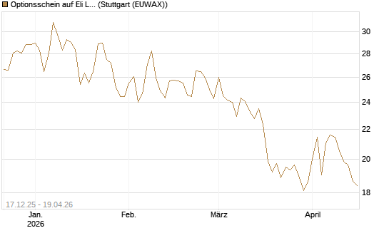 Optionsschein auf Eli Lilly [Goldman Sachs Bank Europe SE] Chart