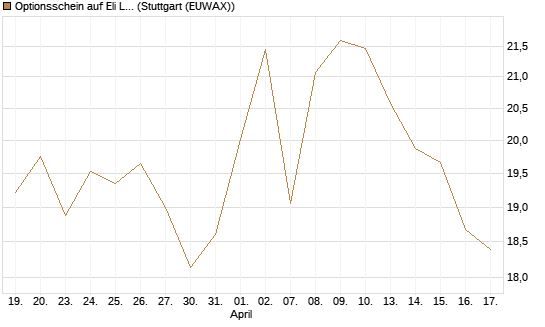 Optionsschein auf Eli Lilly [Goldman Sachs Bank Europe SE] Chart