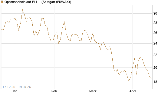 Optionsschein auf Eli Lilly [Goldman Sachs Bank Europe SE] Chart