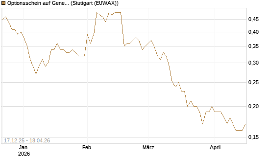 Optionsschein auf General Mills [Goldman Sachs Bank Europe SE] Chart