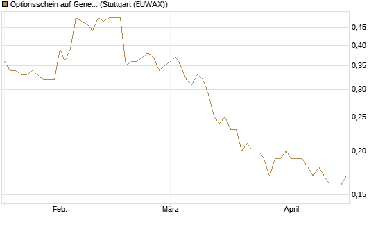 Optionsschein auf General Mills [Goldman Sachs Bank Europe SE] Chart
