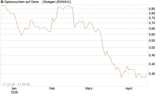 Optionsschein auf General Mills [Goldman Sachs Bank Europe SE] Chart