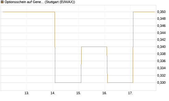Optionsschein auf General Mills [Goldman Sachs Bank Europe SE] Chart