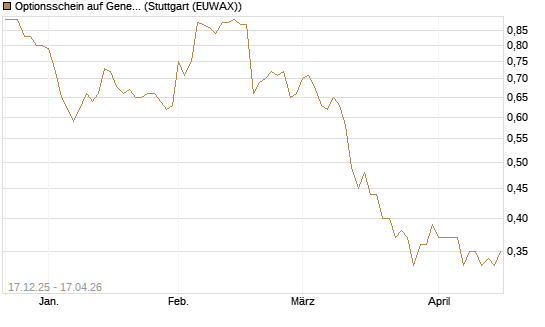 Optionsschein auf General Mills [Goldman Sachs Bank Europe SE] Chart