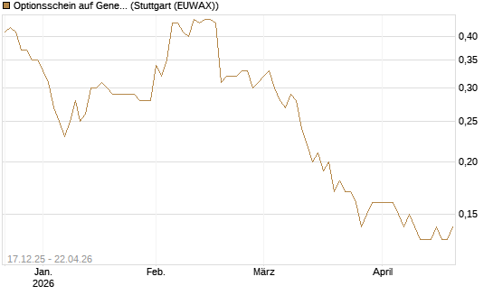 Optionsschein auf General Mills [Goldman Sachs Bank Europe SE] Chart