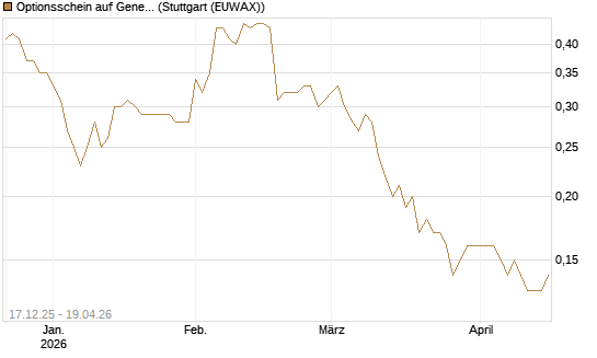 Optionsschein auf General Mills [Goldman Sachs Bank Europe SE] Chart