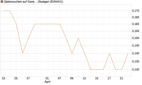 Optionsschein auf General Mills [Goldman Sachs Bank Europe SE] Chart