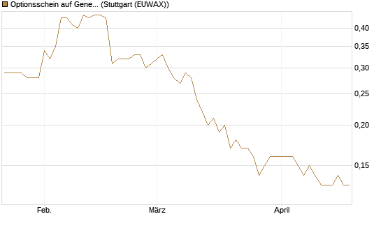Optionsschein auf General Mills [Goldman Sachs Bank Europe SE] Chart