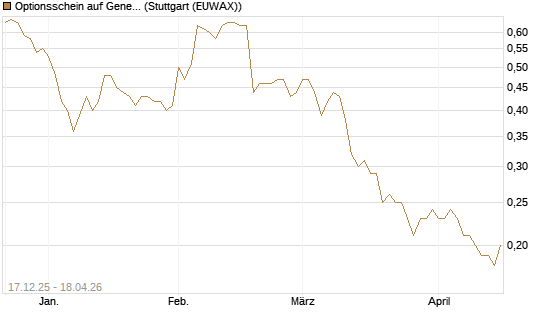 Optionsschein auf General Mills [Goldman Sachs Bank Europe SE] Chart