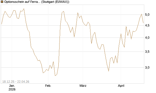 Optionsschein auf Ferrari [Goldman Sachs Bank Europe SE] Chart