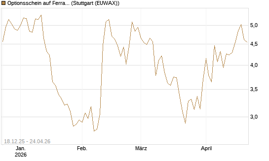 Optionsschein auf Ferrari [Goldman Sachs Bank Europe SE] Chart