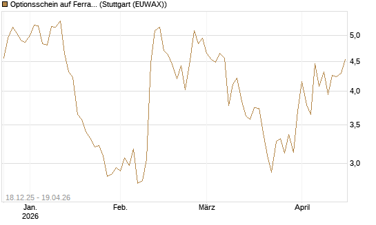Optionsschein auf Ferrari [Goldman Sachs Bank Europe SE] Chart