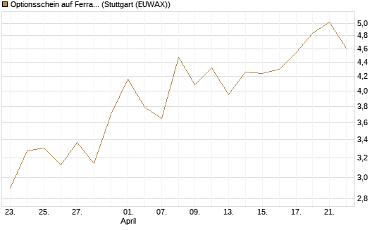 Optionsschein auf Ferrari [Goldman Sachs Bank Europe SE] Chart