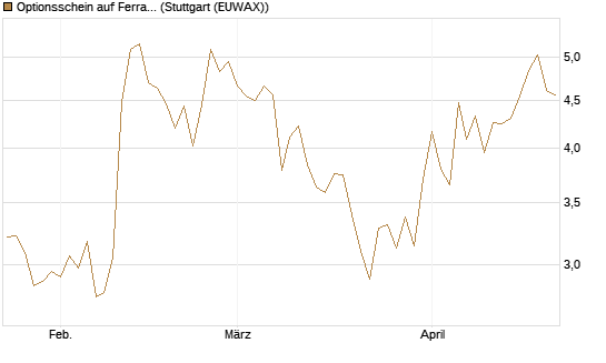 Optionsschein auf Ferrari [Goldman Sachs Bank Europe SE] Chart
