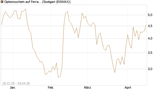Optionsschein auf Ferrari [Goldman Sachs Bank Europe SE] Chart