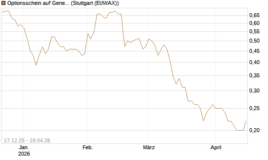 Optionsschein auf General Mills [Goldman Sachs Bank Europe SE] Chart