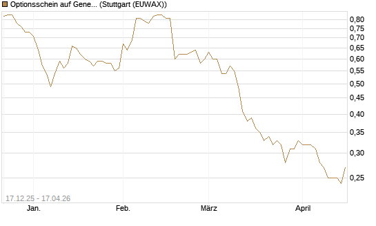 Optionsschein auf General Mills [Goldman Sachs Bank Europe SE] Chart