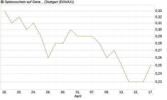 Optionsschein auf General Mills [Goldman Sachs Bank Europe SE] Chart