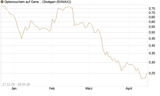 Optionsschein auf General Mills [Goldman Sachs Bank Europe SE] Chart
