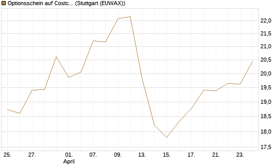 Optionsschein auf Costco Wholesale [Goldman Sachs Bank Europe SE] Chart